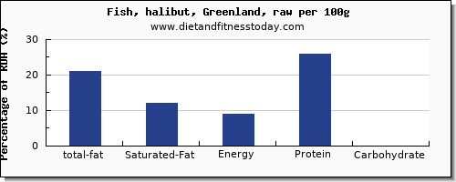 total fat and nutrition facts in fat in halibut per 100g